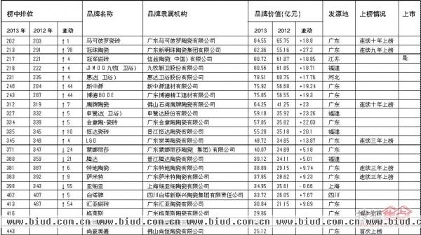 2013年中国陶瓷卫浴最具品牌价值500强排行榜