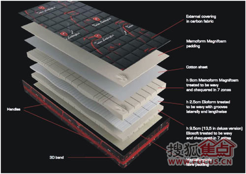 床垫结构分析图