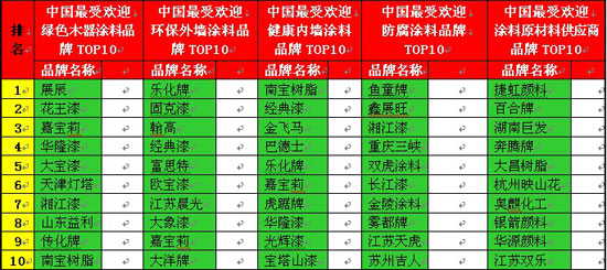 2010中国最受下游欢迎的十大涂料品牌