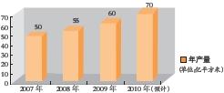 国内建陶年产量一览表（2007年-2010年）