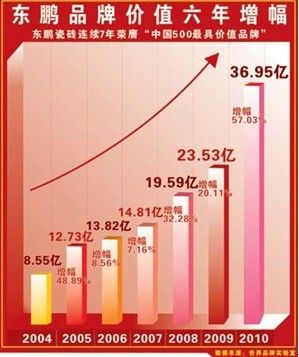 东鹏瓷砖第7次荣膺“中国500最具价值品牌”