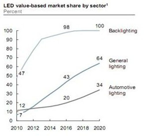 图1：2010-2020 LED背光（backlighting）、通用照明（general lighting）以及车用照明（automotive lighting）的市场份额预测