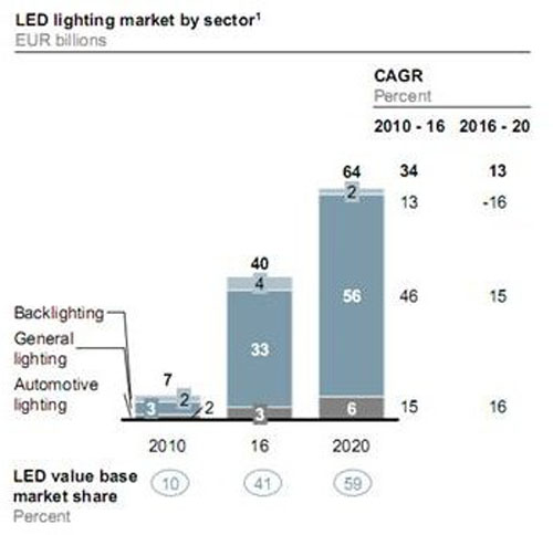 图2：2010-2020 LED背光（backlighting）、通用照明（general lighting）以及车用照明（automotive lighting）的产值增长预测