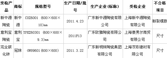 2011年上海市陶瓷砖质量监督抽查不合格产品