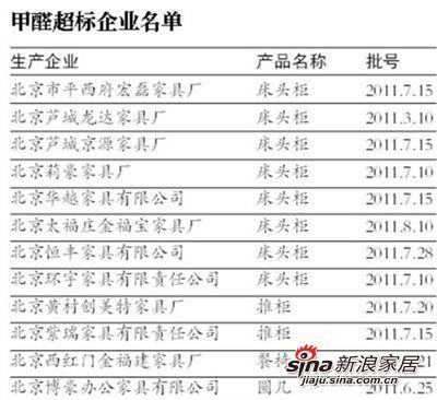 北京公布12款家具甲醛超标 床头柜成隐患
