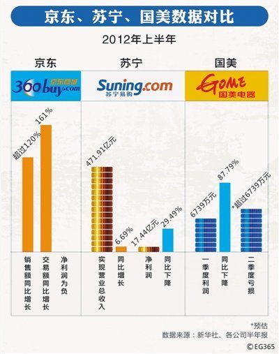 京东、苏宁、国美数据对比（2012年上半年）