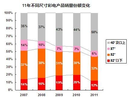2011年中国平板电视城市消费者需求状况及2012年预测报告