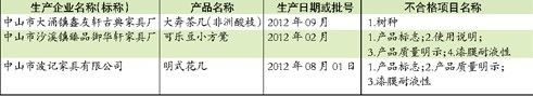 广东省质监局昨日公布家具等六种产品的定期监督检验结果