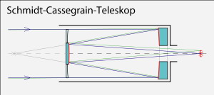 （图）卡塞格林式的光路图
