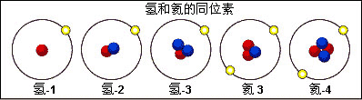 黄色的粒子是轨道中的电子，蓝色的粒子是中子，红色的粒子是质子。