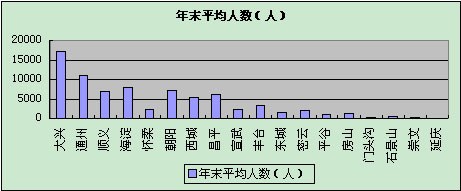 北京市印刷业2009年分类各区县主要指标完成情况