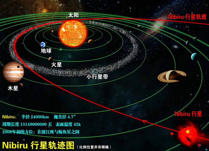 Nibiru行星轨迹图