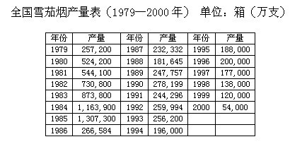 注：1979—1985年属雪茄型统计 
　　1986—2000年属雪茄烟统计