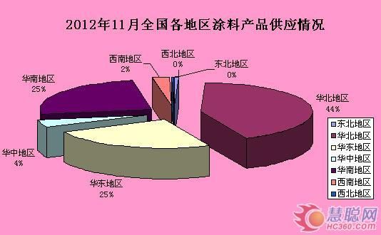 2012年11月全国涂料产品供应情况（数据来源：慧聪网）