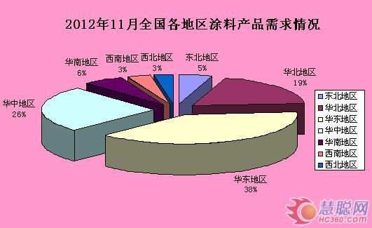 2012年全国涂料产品需求情况（数据来源：慧聪网）